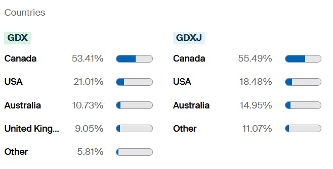 GDX GDXJ Countries