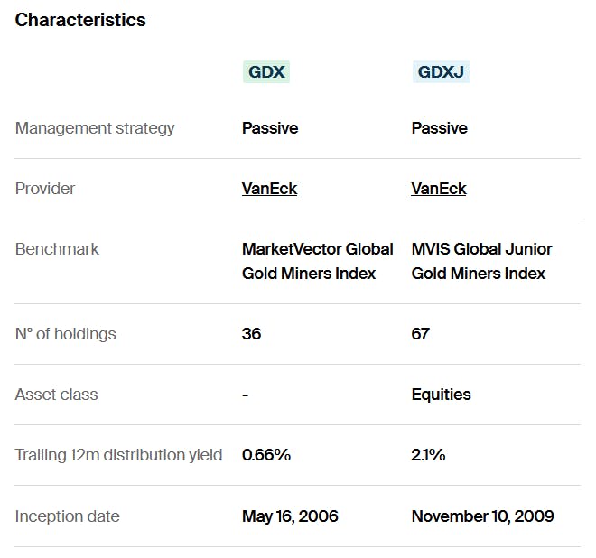 GDX GDXJ Characteristics
