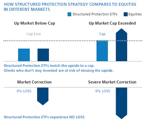 Structured protection strategy