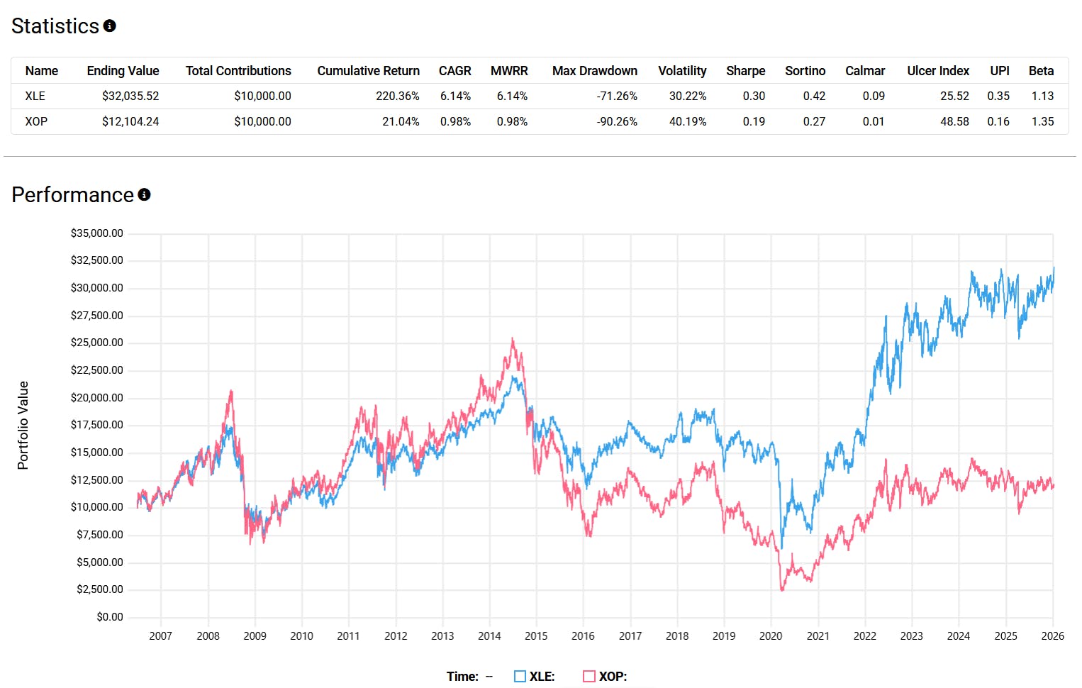 XLE XOP performance and statistics