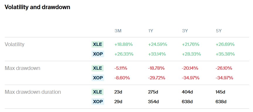 XLE vs XOP Volatility