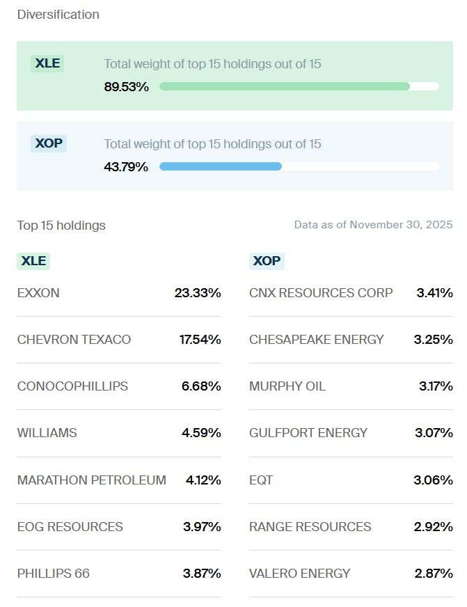 XLE vs XOP Holdings