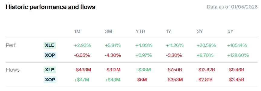 XLE vs XOP Performance