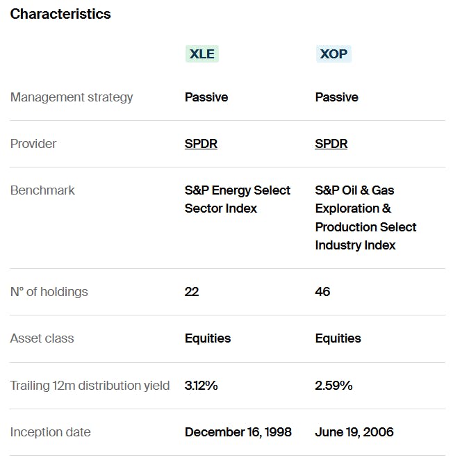 XLE vs XOP Trading Data