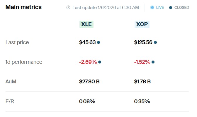 XOP vs XLE Metrics
