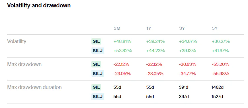 SIL SILJ Volatility