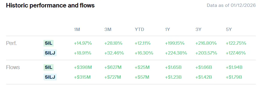 SIL vs SILJ Performance and Flows