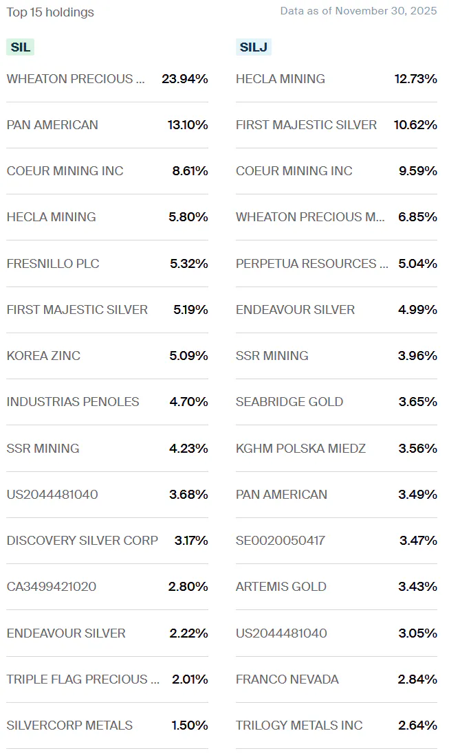 SIL vs SILJ Holdings