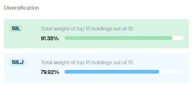 SIL SILJ Diversification
