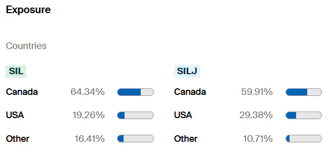 SIL vs SILJ Exposure