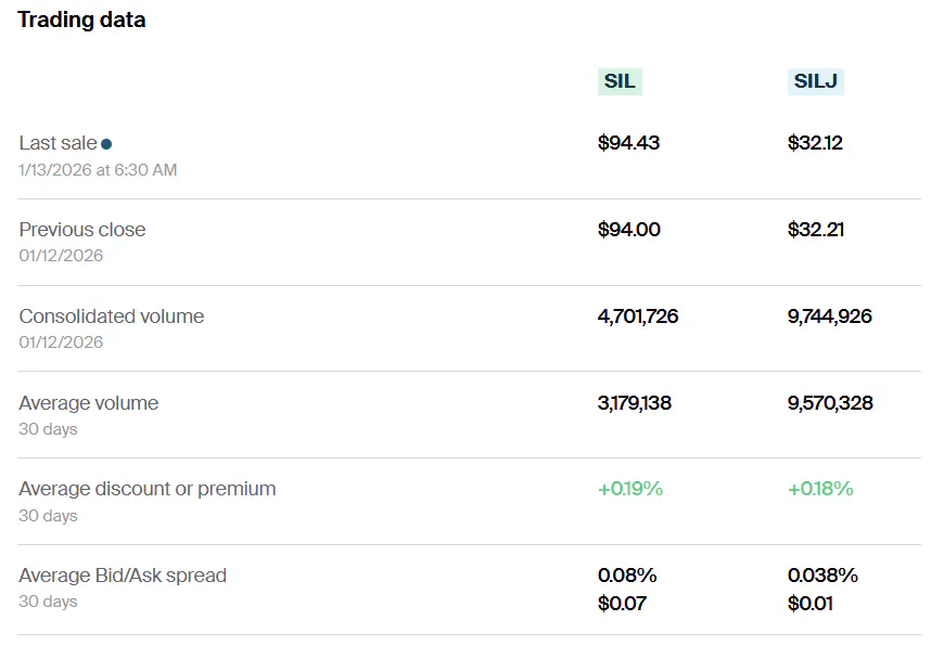 SIL vs SILJ Trading data