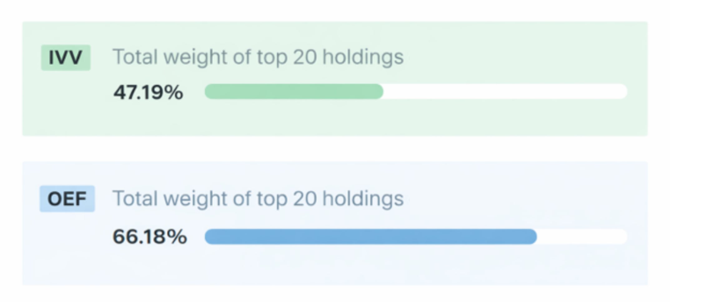 IVV OEF Holdings Top 20