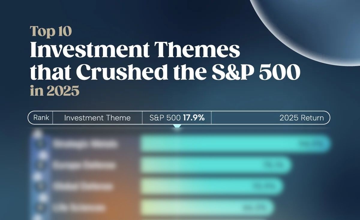 Visual Capitalist: These 10 ETF Themes Beat the S&P 500 in 2025, And It Wasn’t Close