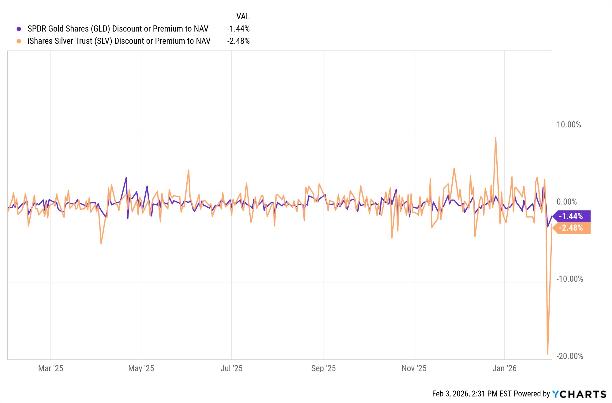 GLD SLV Price