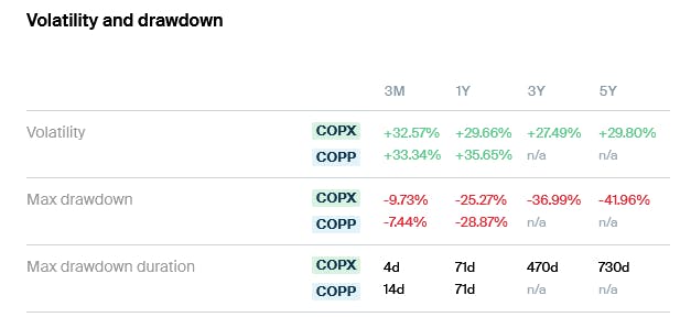 COPP COPX Volatility