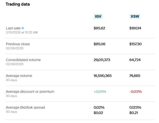 IGV XSW Trading data