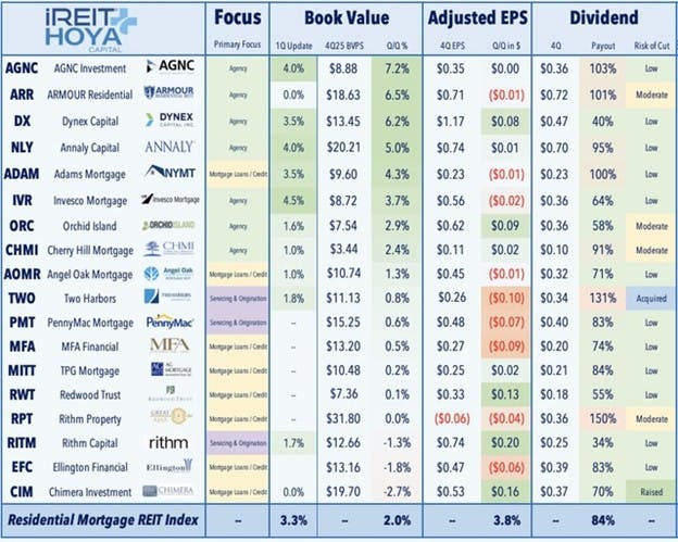 Residential Mortgage REIT Index