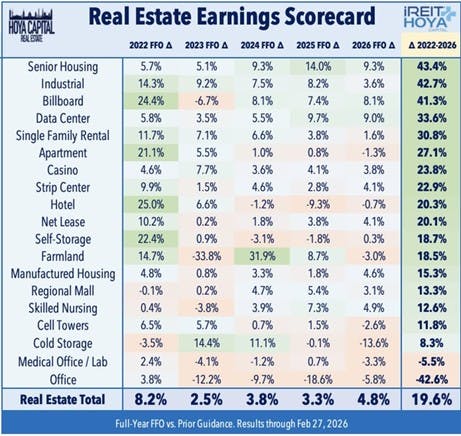 Real Estate Earnings Scorecards