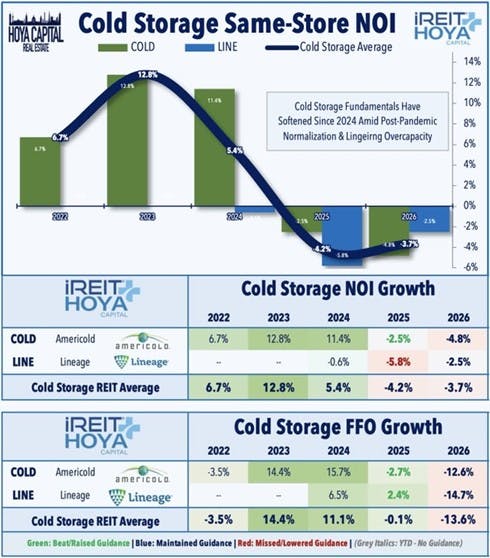 Cold Storage Same-Store NOI