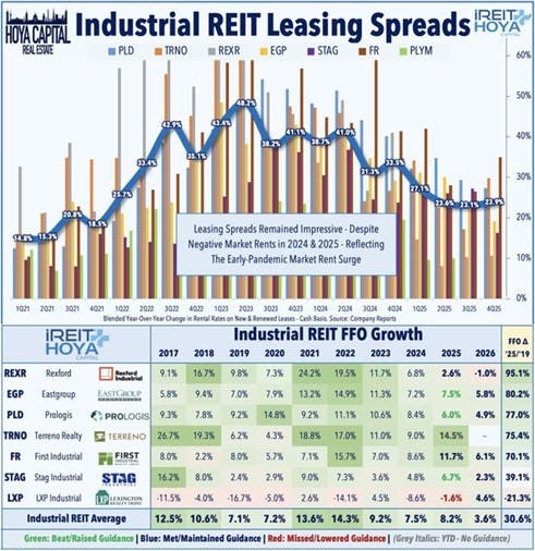 Industrial REIT Leasign Spreads