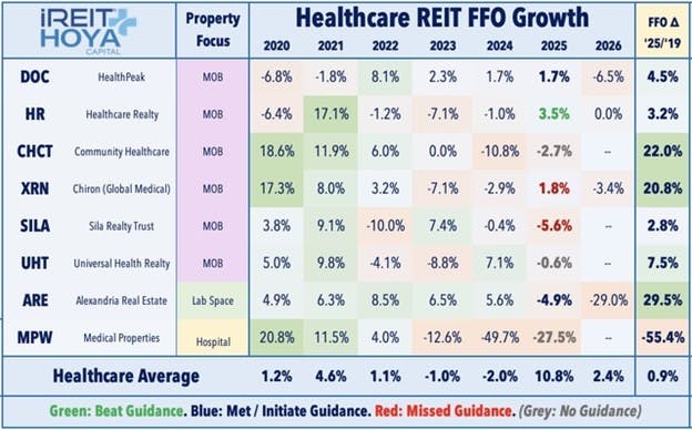 Healthcare REIT FFO Growth