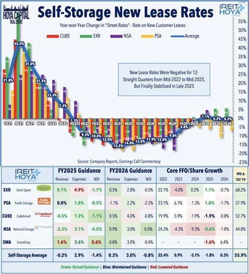 Self-Storage New Lease Rates