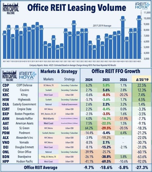 Office REIT Leasing Volume