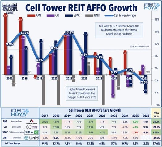 Cell Tower REIT AFFO Growth