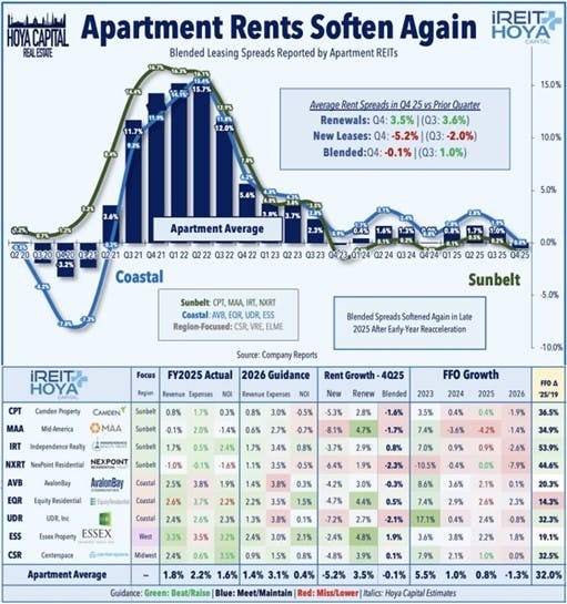 Apartments Rents Soften Again