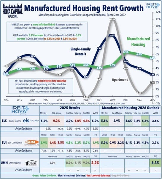Manufactured Housing Rent Growth