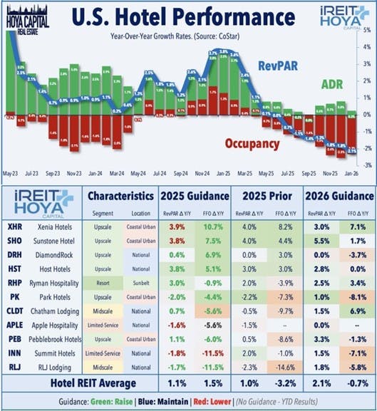 US Hotel Performance