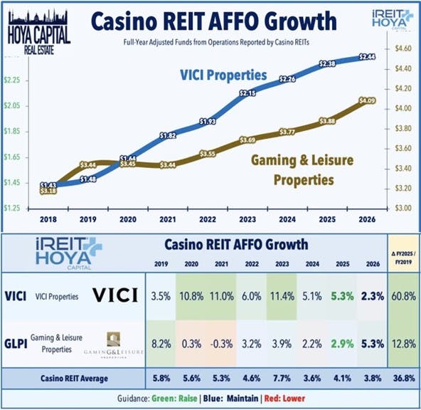 Casino REIT AFFO Growth
