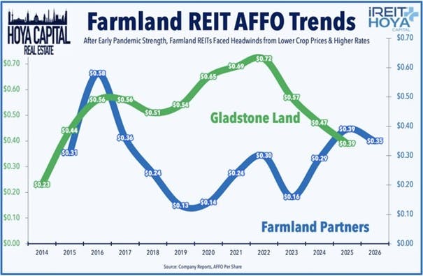 Farmland REIT AFFO Trends