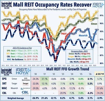 Mall REIT Occupancy Rates Recover