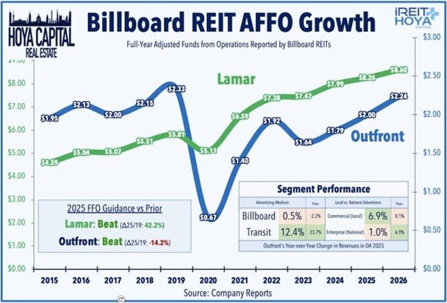 Billboard REIT AFFO Growth
