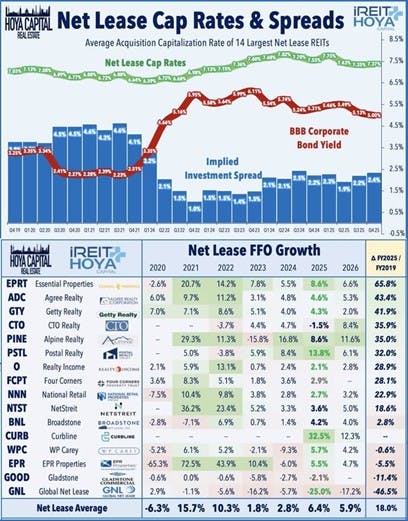 Net Lease Cap Rates & Spreads