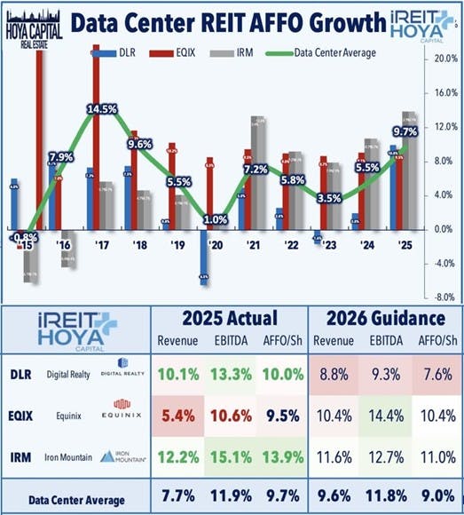 Data Center REIT AFFO Group