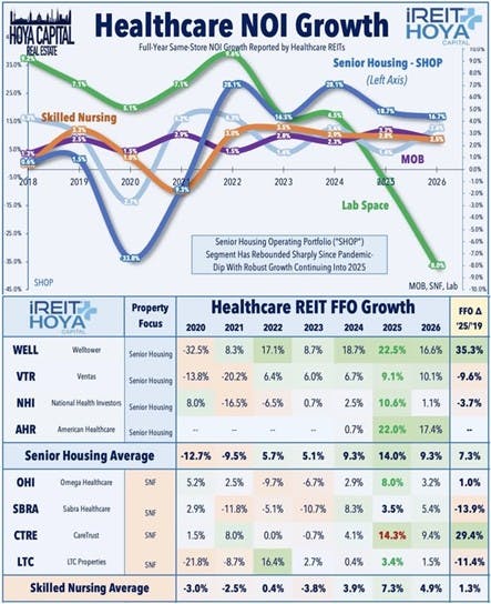 Healthcare NOI Growth