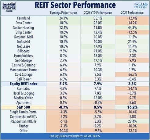 REIT Sector Performance