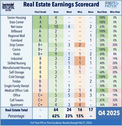Real Estate Earnings Scorecard