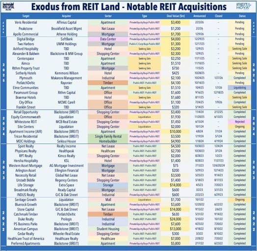 Notable REIT Acquisitions