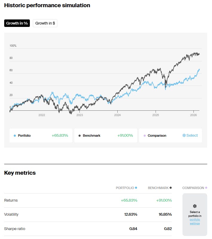 Defensive Portfolio Performance