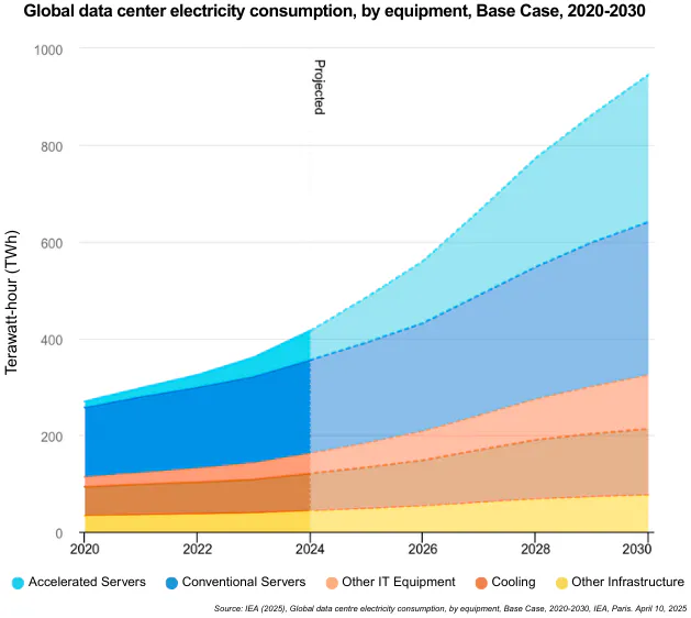 Global Data center electricity consumption
