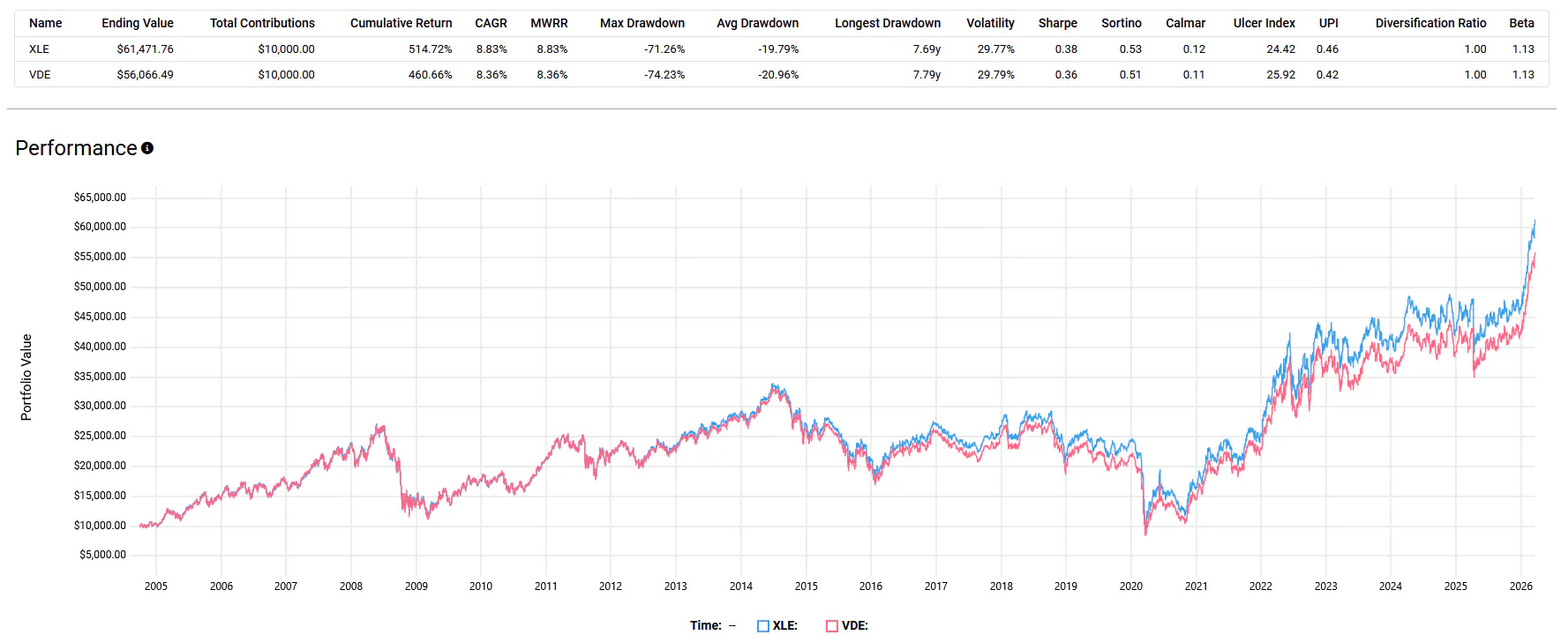 XLE VDE Performance