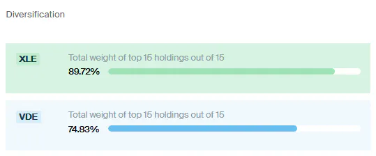 XLE vs VDE Diversification