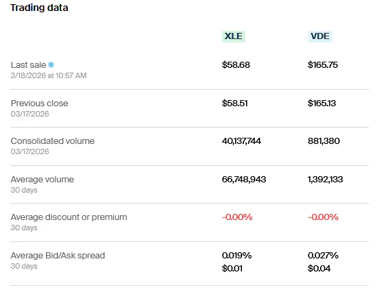 XLE VDE Trading Data