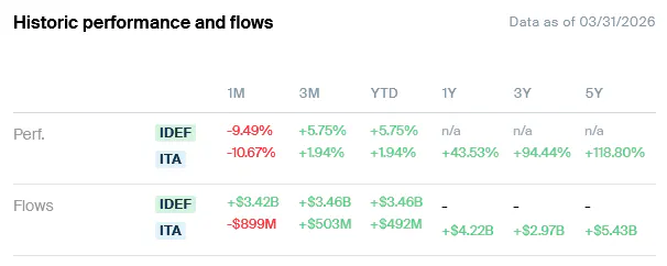 IDEF ITA Performance