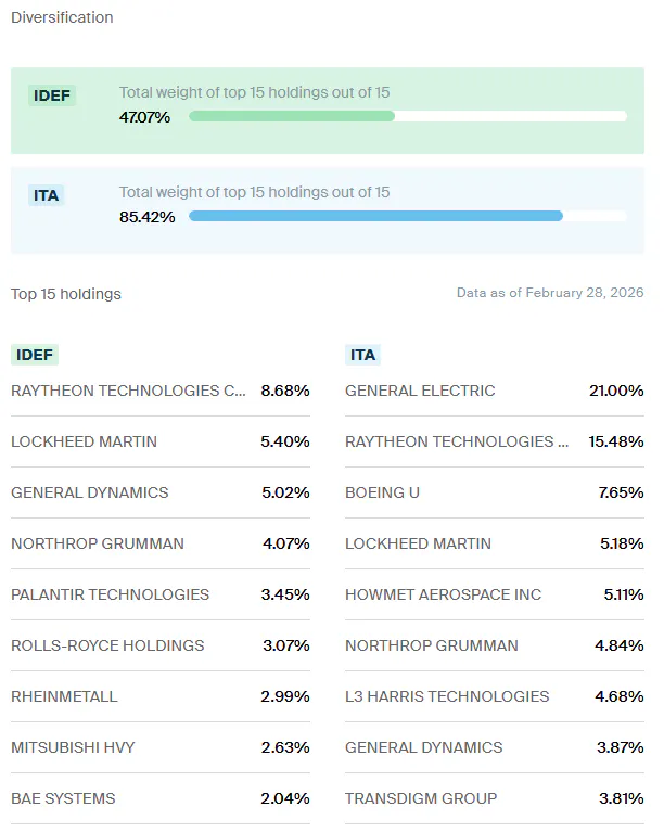 IDEF ITA Diversification