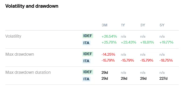 IDEF ITA Volatility and Drawdown