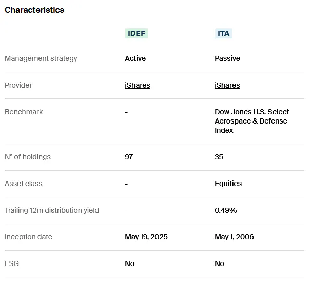 IDEF ITA Characteristics